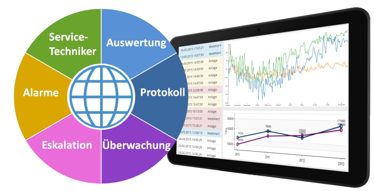 Fernwartung und Anlagenportal